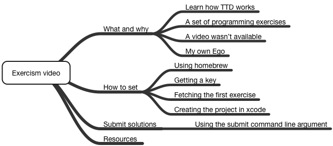 A mindmap showing the different things I will be talking about to make a video of programming exercises.