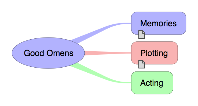 MindMap of my Good Omens Review.