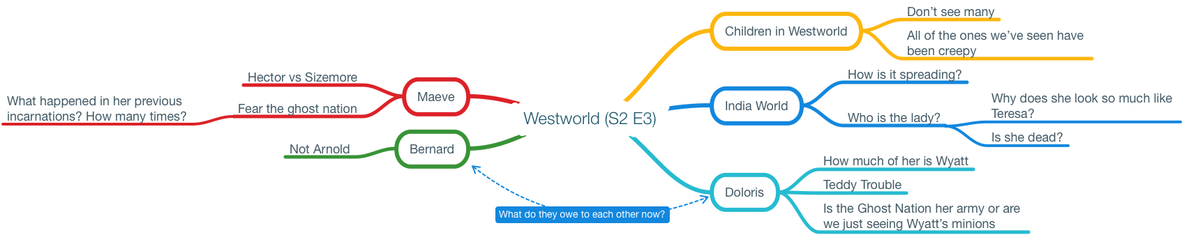 Westworld Season 2 Episode 3 connections.